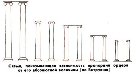 Пропорции колонн по Виртувию - www.Arhitekto.ru